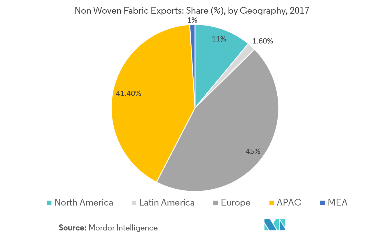 Global Textile Industry │Growth, Trends, and Forecast (2019 2024)